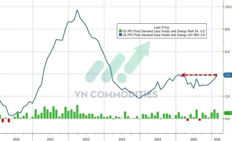 thị trường vĩ m&ocirc;: PPI cốt l&otilde;i 